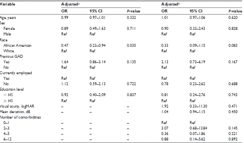 Table 6 Multivariate analyses of factors associated with improvement in attitude about eye care (N=200)