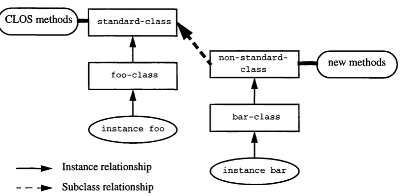 FIGURE 3.3: Instance bar behaves differently from instance foo because aspects of the class behaviour have been changed by the programmer through the metaclass of bar-class.