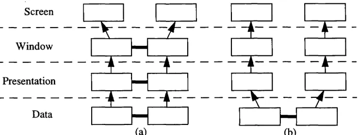 FIGURE 4.1 : Distinguishing styles of interface linkage in terms of the level of user and group control.