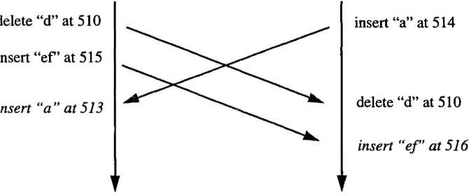FIGURE 5.1: In the operational transformation approach, records of conunands are transformed before execution to reflect differences between the execution contexts at each host.