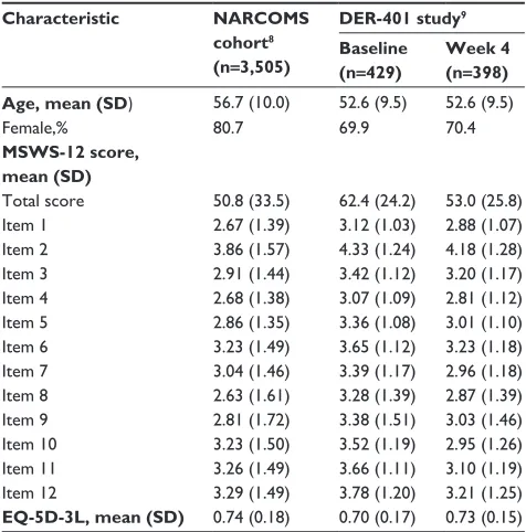 Table 1 Characteristics of the NARCOMS and DER-401 cohorts