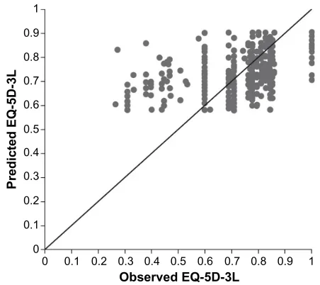 Figure 2 Scatterplot of observed versus predicted EQ-5D-3L scores for the  fit) illustrate more precise estimates of observed EQ-5D-3L scores.DER-401 cohort at week 4.Note: Data points lying closest to the diagonal line (representing the line of perfect Abbreviations: DER, dalfampridine extended release; EQ-5D-3L, EuroQol 5-dimension 3-level version.