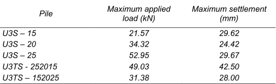 Fig. 2. Typical setup for uplift load test 