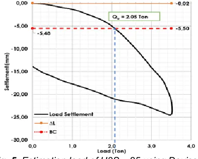 Fig. 5 . Estimation load of U3S – 25 using Davisson 
