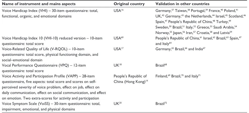 Table 1 Main self-assessment questionnaires for investigating the impact of FD, original country of development, and validation in other countries