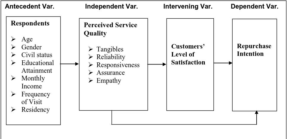Figure 2. Conceptual Framework of the Study 