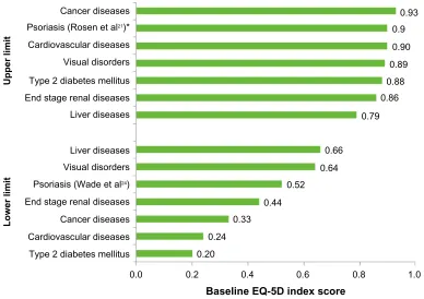 Figure 2 Mean baseline eQ-5D utility index and Vas score estimates for psoriasis patients.to one decimal place (all other studies reported to two decimal places).Abbreviations:Notes: scale for utility index score: 0= dead; 1= full health