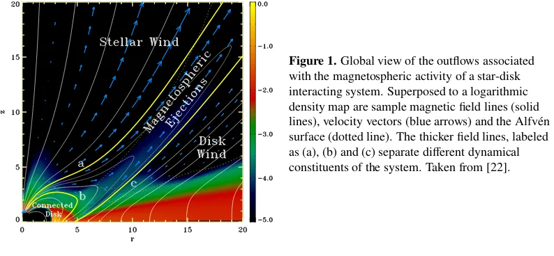 Figure 1. Global view of the outﬂows associatedwith the magnetospheric activity of a star-disk