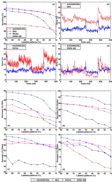 Fig. 3 Experiments with theSEA domain, (a) averageaccuracy for nine experimentswith different percentages oflabeled patterns, from 10 % to90 %; and performancecomparison through the SEApresentation with 20 % labeledpatterns, between theKAOGINCSSL and (b) SEA,(c) WCEA and (d) DWM-NB