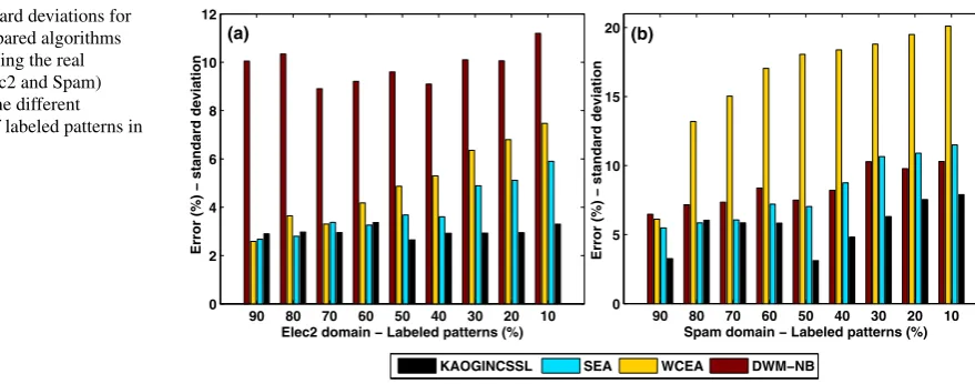 Fig. 5 Standard deviations for