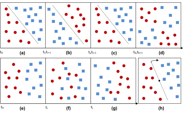 Fig. 1 Frequent concept drift(abrupt drifts with recurrence;(characterizations, (a)–(d),e)–(g) gradual drift andh) example subjugated to thevelocity it is modiﬁed