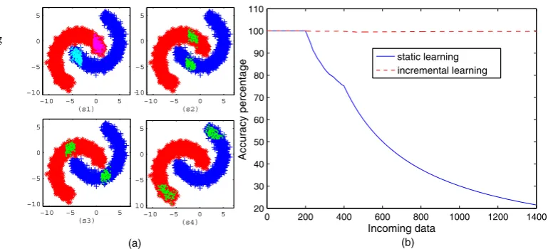 Fig. 2 (a) Artiﬁcial data set