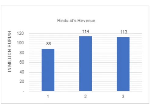 Figure 1.  Rindu.id Revenue Data 