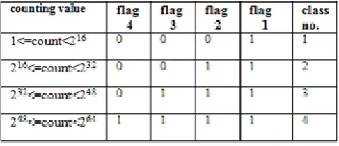 Fig. 3 . Partitions of counter in the second level for more page classification 