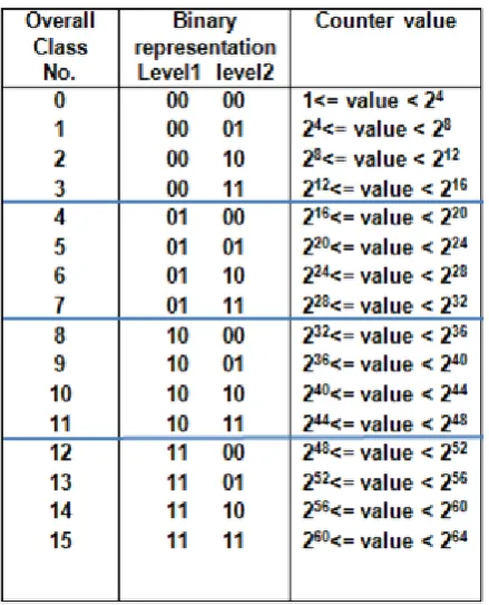 Fig. 5. Merge of level 1 and level 2 classes in one overall classes numbers 