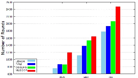 Figure 2: Comparison of network lifetime of MLDDCP with OSSLMS, DPM and LEACH 