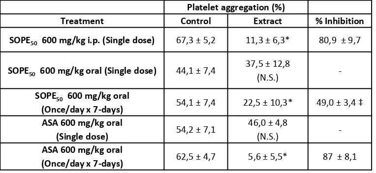 Table 1. Inhibition of ADP-, epinephrine-, collagen-, and arachidonic acid-induced humanplatelet aggregation by SOPE50 .Results are expressed as the mean ± SEM; N = 5; * Statisticaldifference between SOPE50 1 mg/mL and ASA by Students t test (p < 0, 05) N.S.= not significantdifference.