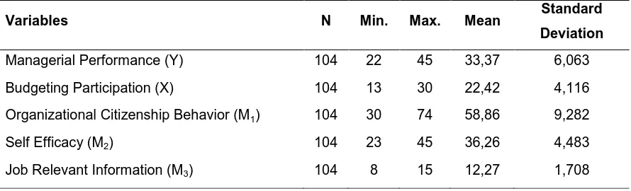 Table 2. Descriptive Statistics 