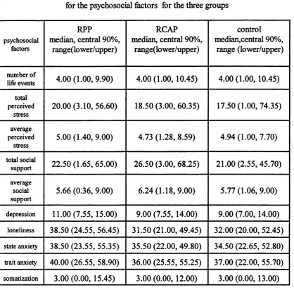 Table 4.1 : Medians and values for the 5th and 95th percentiles 