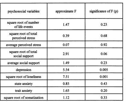 Table 4.2: Psychosocial variables, respective approximate 