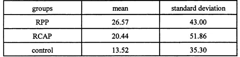 Table 4.3: Means and standard deviations for smoking 