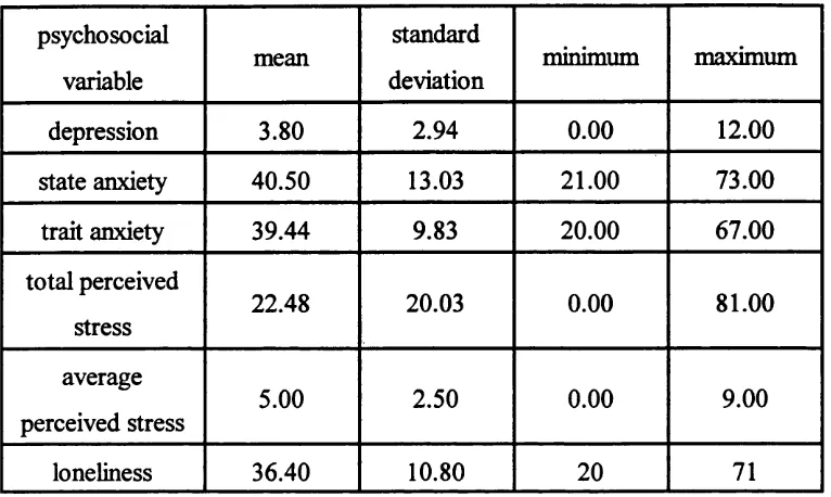 Table 5.2: Correlation coefficients between dental plaque accumulation and the 