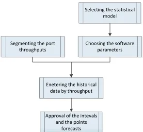 Figure 3: The proposed statistical forecasting process 