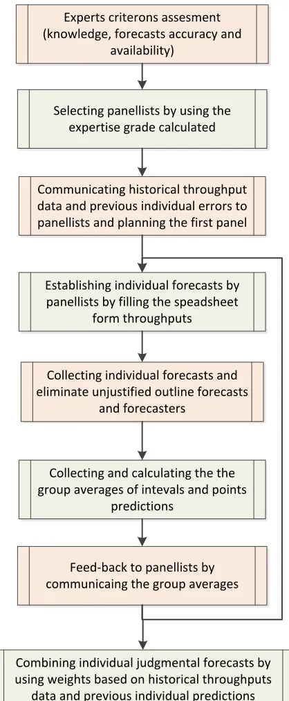 Figure 4: The proposed judgmental forecasting process 