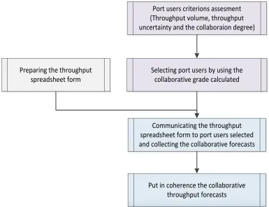 Figure 5: The suggested cooperative forecasting process 