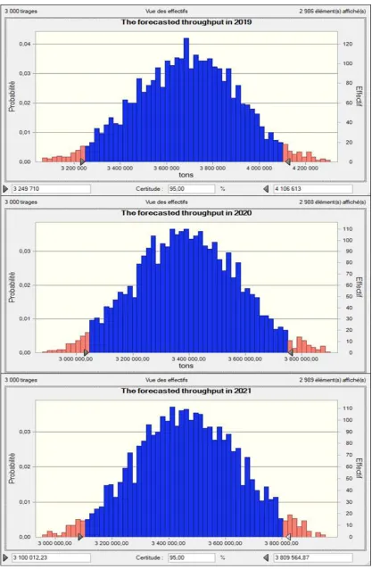 Figure 6: The probability forecasted throughput in Jorf-Lasfar port in 2019, 2020 and 2021 