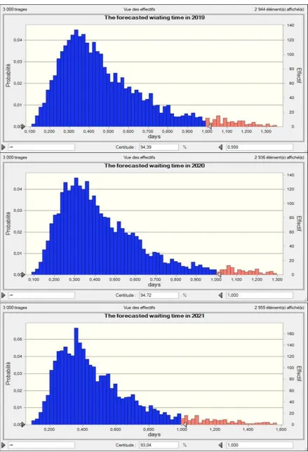 Figure 8: The improved forecasted waiting time in 2019, 2020 and 2021 