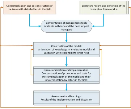 Figure 1: The methodology of research 