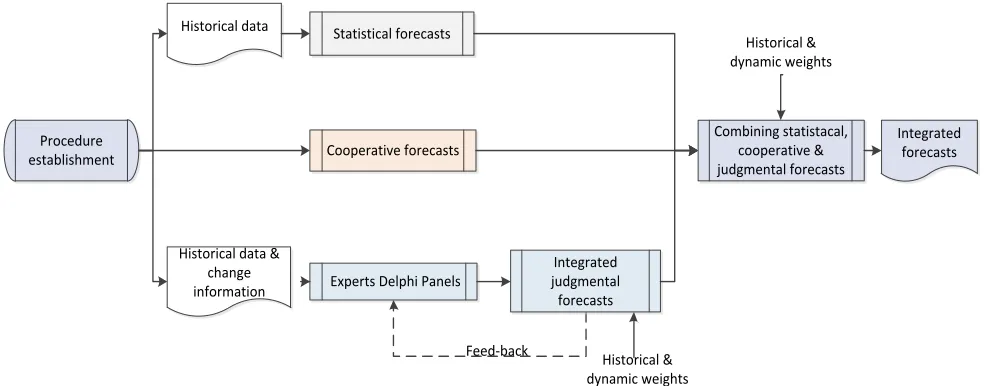Figure 2: the suggested forecasts port throughput model 