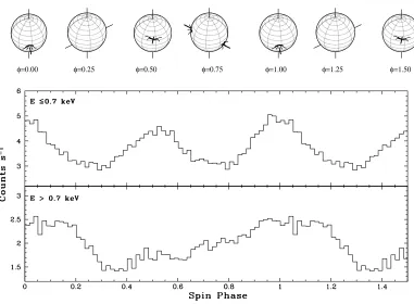 Figure 2. The accretion footprints in V405 Aur deduced from the X-ray spin pulse (Evans & Hellier 2004).