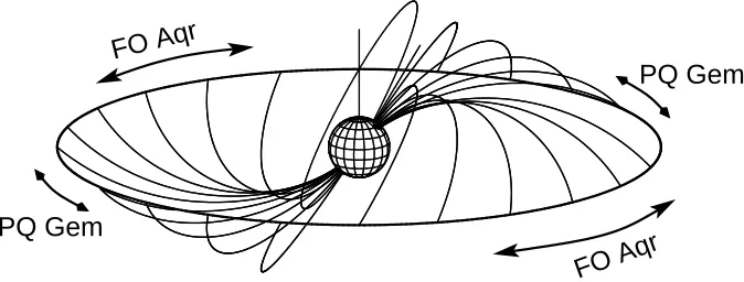 Figure 4. The feeding in FO Aqr appears to be behind the magnetic pole whereas that in PQ Gem appears toprecede the pole (drawn here assuming counter-clockwise rotation).