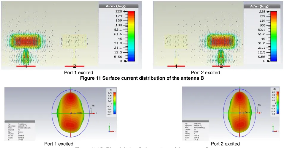 Figure 11 Surface current distribution of the antenna B 