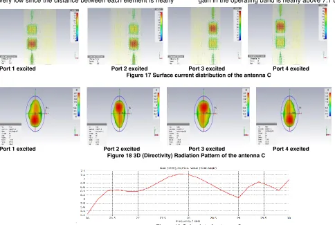 Figure 17 Surface current distribution of the antenna C 