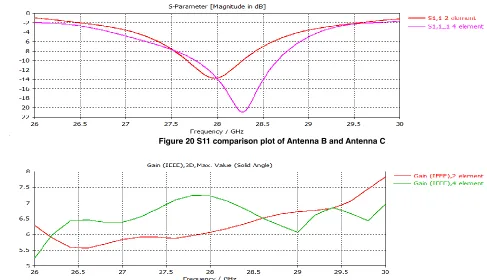 Figure 20 S11 comparison plot of Antenna B and Antenna C 