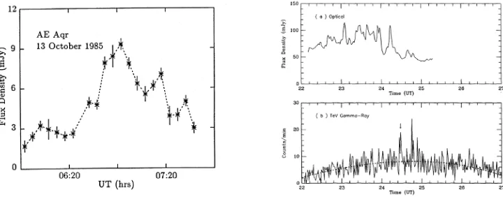 Figure 1. Left: Radio light curve of AE Aqr from VLA data [3]. Right: Optical and TeV γ-ray light curves fromdata observed with the SAAO 30 inch Cassegrain telescope and the Nooitgedacht Mk I Cherenkov telescope [21].
