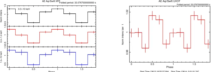 Figure 3. Background subtracted light curves of AE Aqr. Left: Chandra data. Right: Swift XRT data.