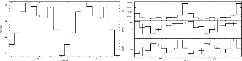 Figure 1. The light curve of EX Hya for the year 2000 data folded over the orbital period on the left and plots ofthe spectral parameters derived from the orbital phase-resolved spectroscopy over the same orbital phase rangeon the right.