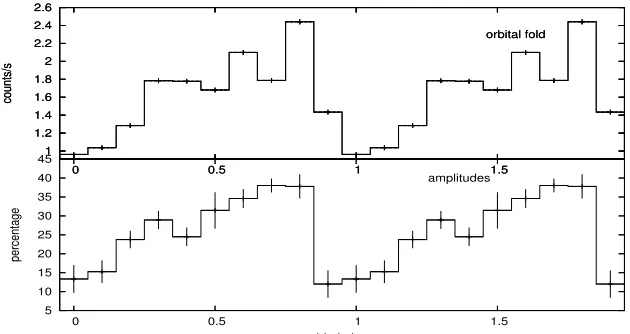 Figure 5. The amplitude variation of the spin pulses (below), and orbital ﬂux variation (above) for FO Aqr.