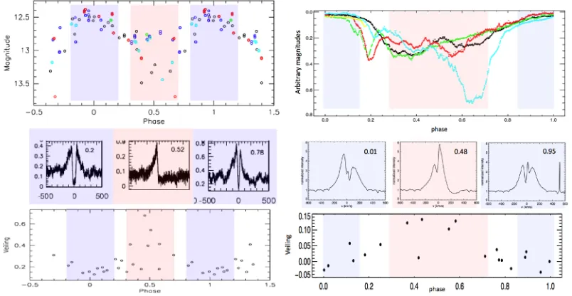 Figure 2. Left: AA Tau. Right: V422 Mon, an AA Tau-like star identiﬁed in the NGC 2264 cluster (see Sect.4)