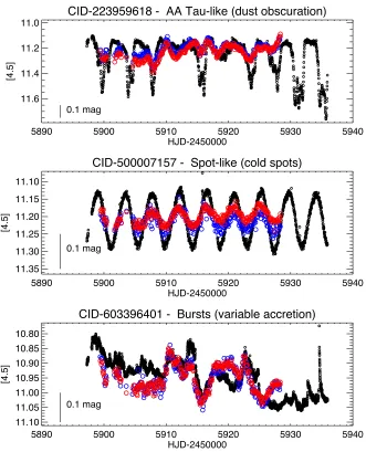 Figure 3. Examples of light curves of CTTSs observed in the CSI2264 campaign with CoRoT (black circles)in the optical and Spitzer at 3.6 µm (blue) and at 4.5 µm (red)
