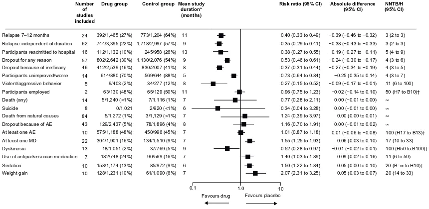 Figure 1 Efficacy of maintenance antipsychotic medication versus placebo in schizophrenia (65 trials, n=6,493).Notes: Data are n/N (%) unless otherwise stated