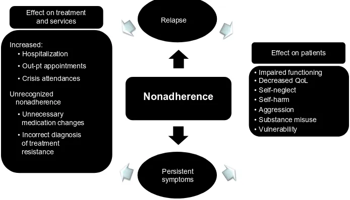 Figure 2 Consequences of nonadherence to antipsychotic medication.Note: This material was originally published in Antipsychotic long-acting injections (edited by P Haddad, T Lambert and J Lauriello) and has been reproduced by permission of Oxford Universit