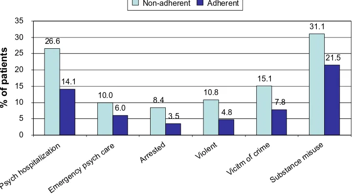 Figure 3 Association between antipsychotic nonadherence and outcome in a 3-year prospective observational US study.Notes: Adherence based on patient-reported adherence and medication possession ratio (% days with prescription for any antipsychotic)