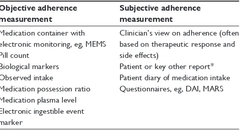 Table 1 Methods of assessing medication adherence