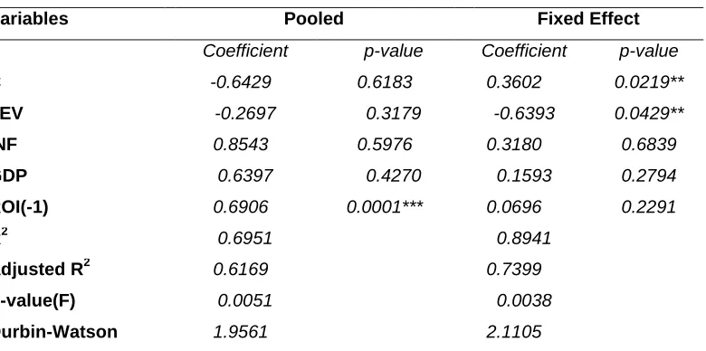 Table 4 Panel Regression Result For Lowly Geared Firms 