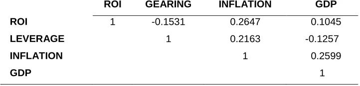 Table 1 Correlation Coefficient Matrix for the highly geared Companies 
